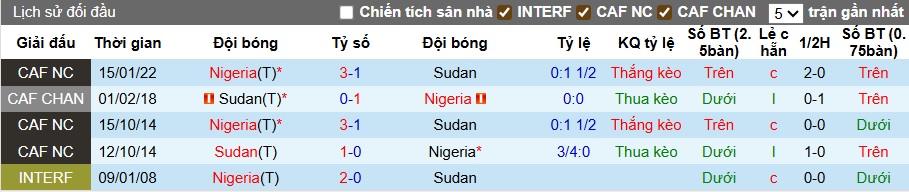 Nhận định, soi kèo Sudan vs Nigeria, 00h00 ngày 13/8: Đại bàng xanh cất cánh - Ảnh 1