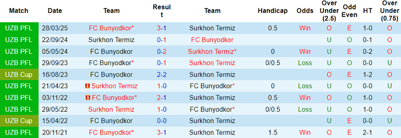 Nhận định, soi kèo Surkhon vs Bunyodkor, 22h00 ngày 13/8: Niềm tin cửa trên - Ảnh 3