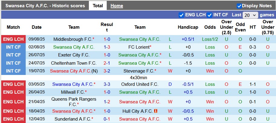 Nhận định, soi kèo Swansea vs Crawley, 1h00 ngày 13/8: Thiên nga sa lầy - Ảnh 1
