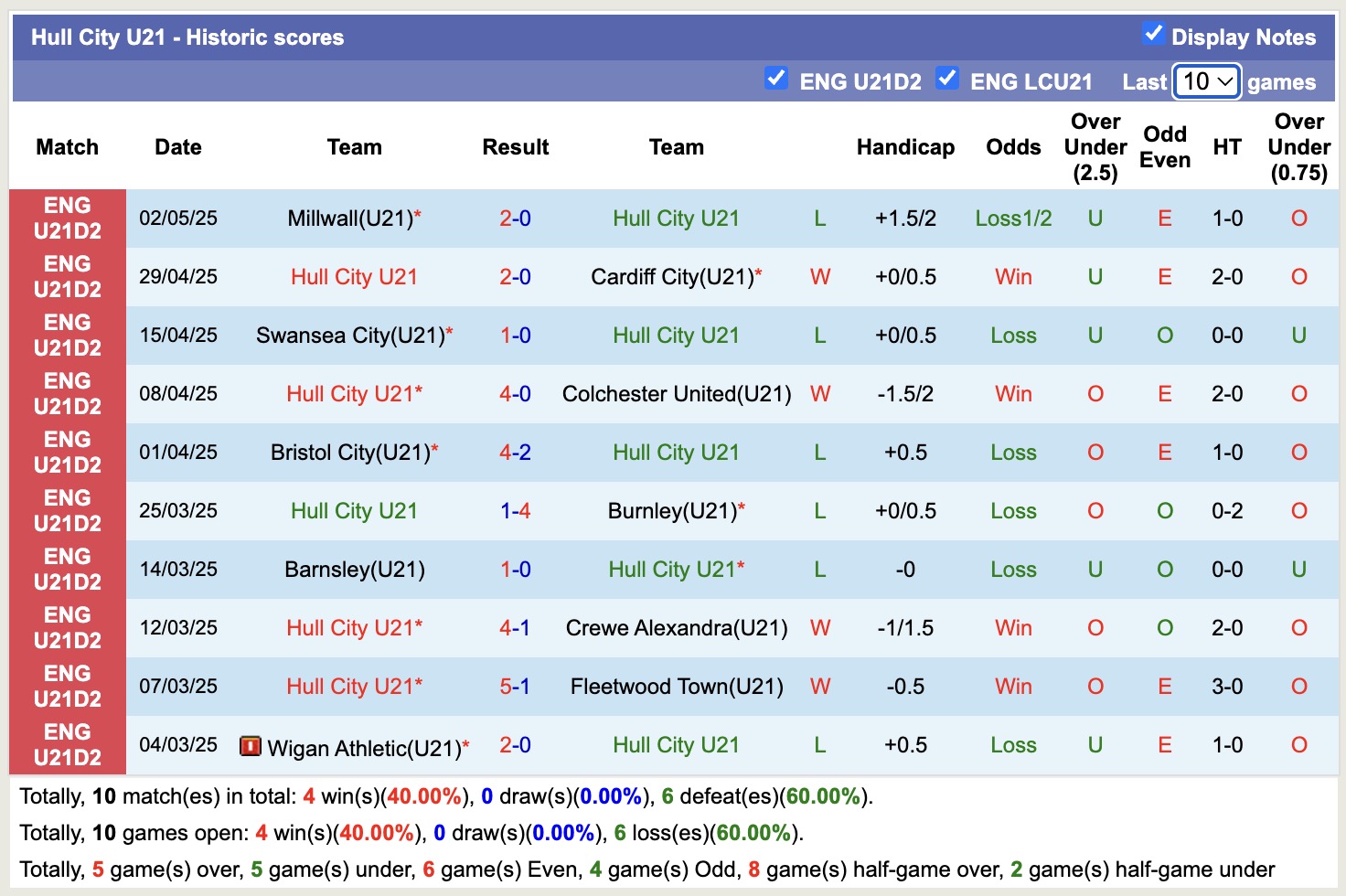Nhận định, soi kèo U21 Brentford vs U21 Hull City, 19h00 ngày 13/8:Tưng bừng bàn thắng - Ảnh 3