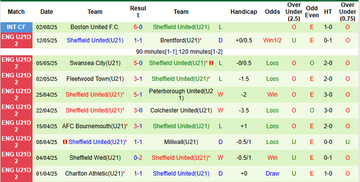 Nhận định, soi kèo U21 Cardiff City vs U21 Sheffield United, 20h00 ngày 12/8: Khởi đầu mãn nhãn - Ảnh 4