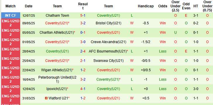 Nhận định, soi kèo U21 Queens Park Rangers vs U21 Coventry, 20h00 ngày 12/8: Hài lòng cả hai - Ảnh 3