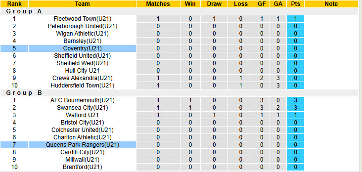 Nhận định, soi kèo U21 Queens Park Rangers vs U21 Coventry, 20h00 ngày 12/8: Hài lòng cả hai - Ảnh 5