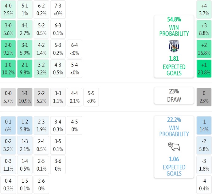 Nhận định, soi kèo West Brom vs Derby County, 1h45 ngày 13/8: Quyết tâm phục thù - Ảnh 6