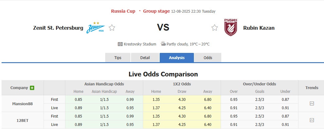 Nhận định, soi kèo Zenit vs Rubin Kazan, 22h30 ngày 12/8: Diện mạo khó đoán - Ảnh 1