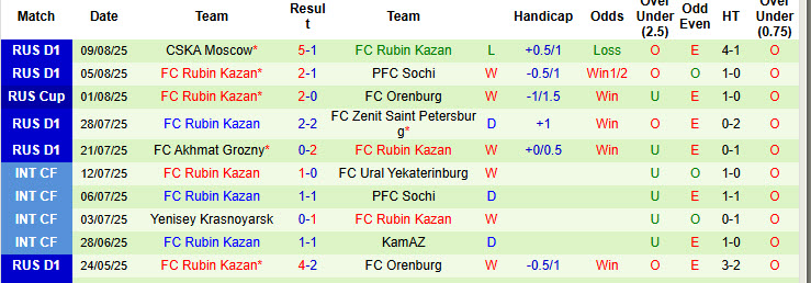 Nhận định, soi kèo Zenit vs Rubin Kazan, 22h30 ngày 12/8: Diện mạo khó đoán - Ảnh 3