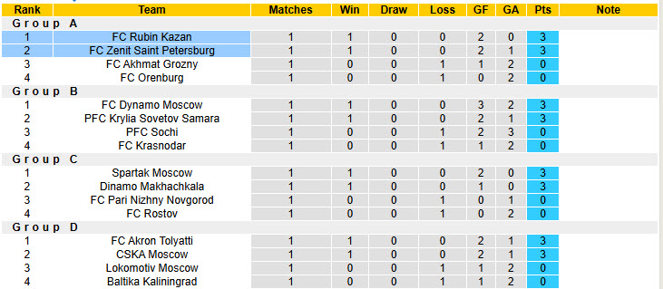 Nhận định, soi kèo Zenit vs Rubin Kazan, 22h30 ngày 12/8: Diện mạo khó đoán - Ảnh 5