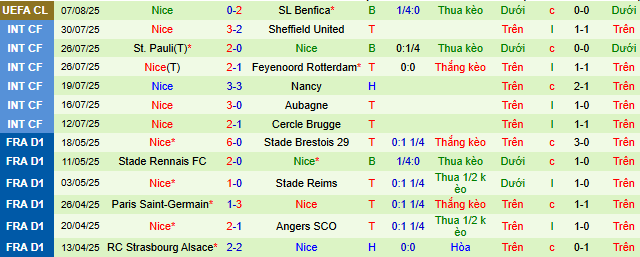 Soi kèo phạt góc Benfica vs Nice, 02h00 ngày 13/8 - Ảnh 2