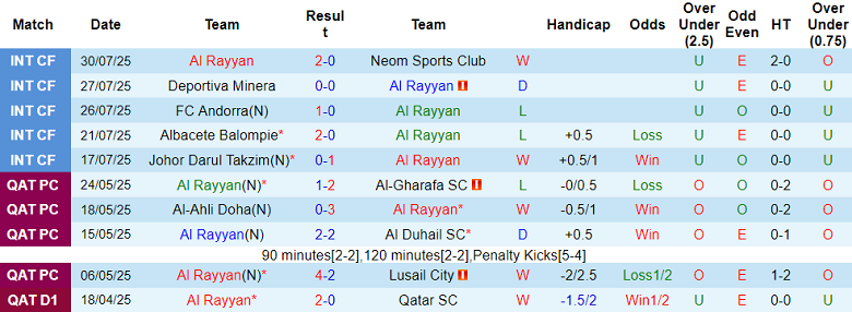 Nhận định, soi kèo Al Rayyan vs Al Sailiya, 22h30 ngày 14/8: Khởi đầu suôn sẻ - Ảnh 1