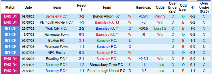 Nhận định, soi kèo Barnsley vs Fleetwood Town, 01h45 ngày 14/8: Rượt đuổi hấp dẫn - Ảnh 2