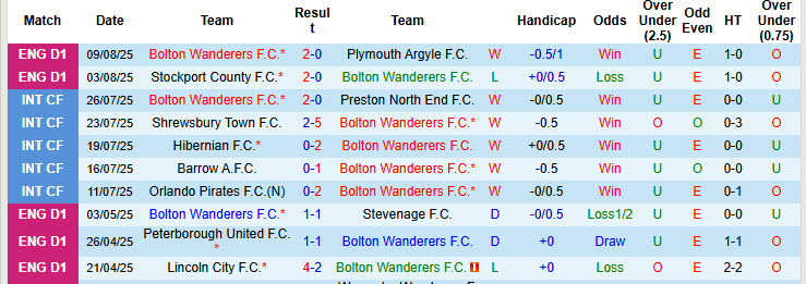 Nhận định, soi kèo Bolton vs Sheffield Wednesday, 01h45 ngày 14/8: Vị thế đảo chiều - Ảnh 2