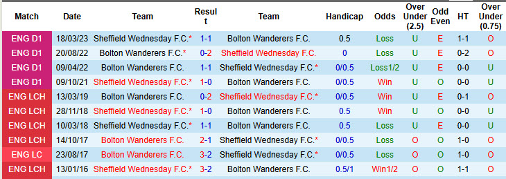 Nhận định, soi kèo Bolton vs Sheffield Wednesday, 01h45 ngày 14/8: Vị thế đảo chiều - Ảnh 4