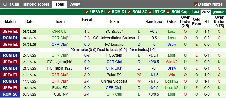 Nhận định, soi kèo Braga vs CFR Cluj, 1h30 ngày 15/8: Nhọc nhằn vượt ải - Ảnh 2