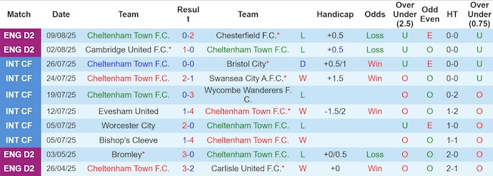 Nhận định, soi kèo Cheltenham vs Exeter City, 1h45 ngày 14/8: Chủ nhà gặp khó - Ảnh 2