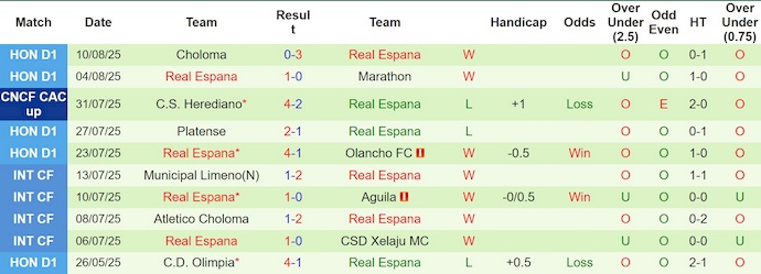 Nhận định, soi kèo CSD Municipal vs Real Espana, 9h00 ngày 14/8: Dễ hòa - Ảnh 3