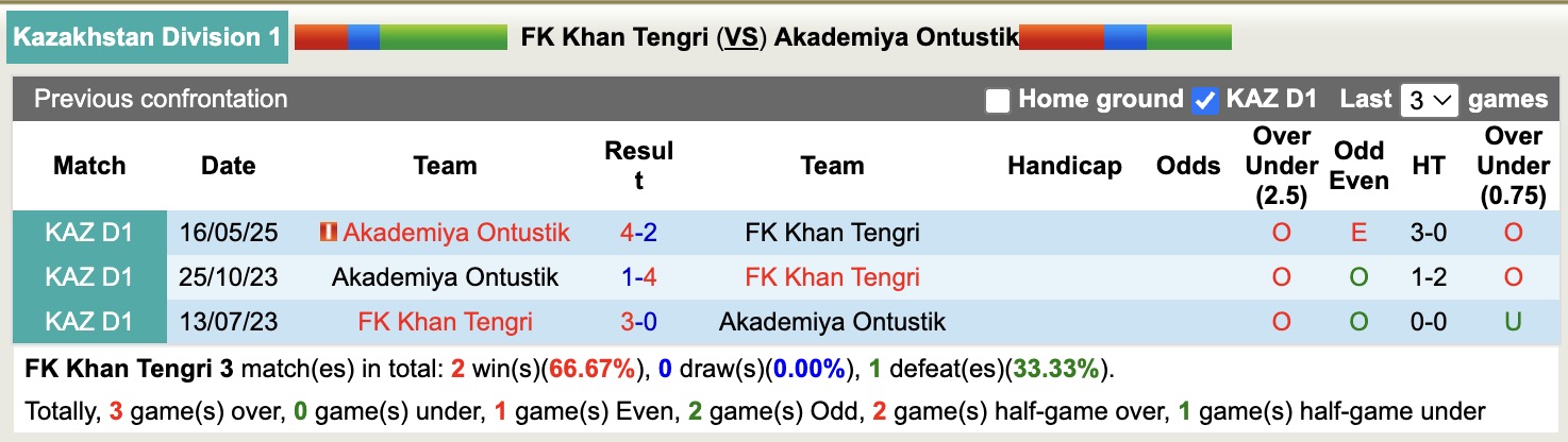 Nhận định, soi kèo FK Khan Tengri vs Akademiya Ontustik, 21h00 ngày 14/8: Chủ nhà chìm sâu - Ảnh 3