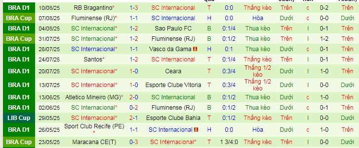 Nhận định, soi kèo Flamengo vs Internacional, 07h30 ngày 14/8: Kỳ phùng địch thủ - Ảnh 2