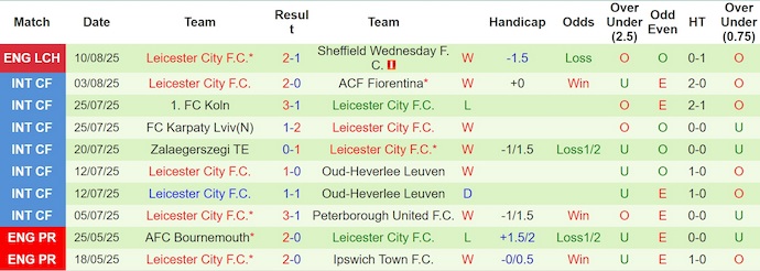 Nhận định, soi kèo Huddersfield vs Leicester City, 1h45 ngày 14/8: Bắt nạt kẻ yếu - Ảnh 3