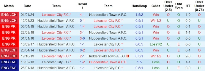 Nhận định, soi kèo Huddersfield vs Leicester City, 1h45 ngày 14/8: Bắt nạt kẻ yếu - Ảnh 4