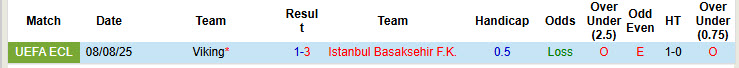 Nhận định, soi kèo Istanbul Basaksehir vs Viking, 23h00 ngày 13/8: Trận đấu thủ tục - Ảnh 4