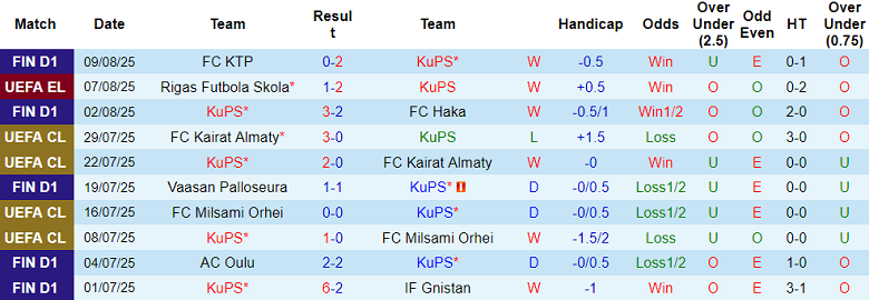Nhận định, soi kèo KuPS vs RFS, 22h00 ngày 14/8: Out tiếp? - Ảnh 1