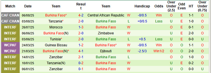 Nhận định, soi kèo Mauritania vs Burkina Faso, 00h00 ngày 14/8: Đá chết bỏ - Ảnh 3