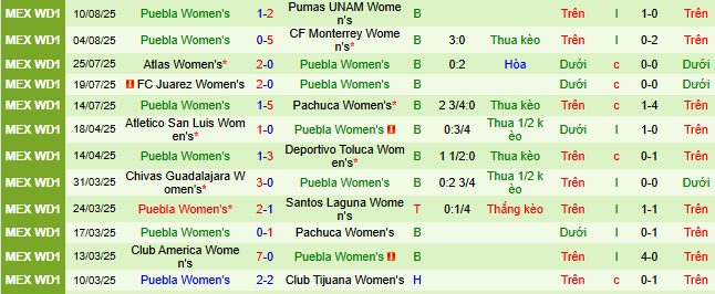 Nhận định, soi kèo Nữ Club America vs Nữ Puebla, 08h00 ngày 14/8 - Ảnh 2