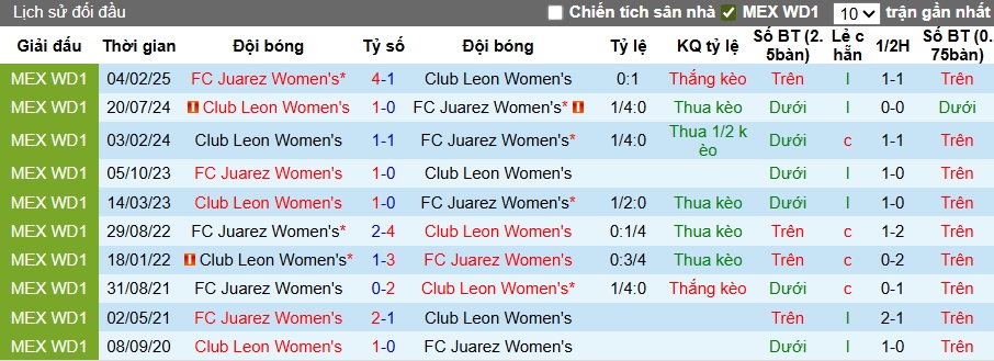 Nhận định, soi kèo Nữ Club Leon vs Nữ Juarez, 06h00 ngày 14/8: Ca khúc khải hoàn - Ảnh 2