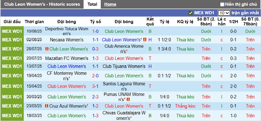 Nhận định, soi kèo Nữ Club Leon vs Nữ Juarez, 06h00 ngày 14/8: Ca khúc khải hoàn - Ảnh 4