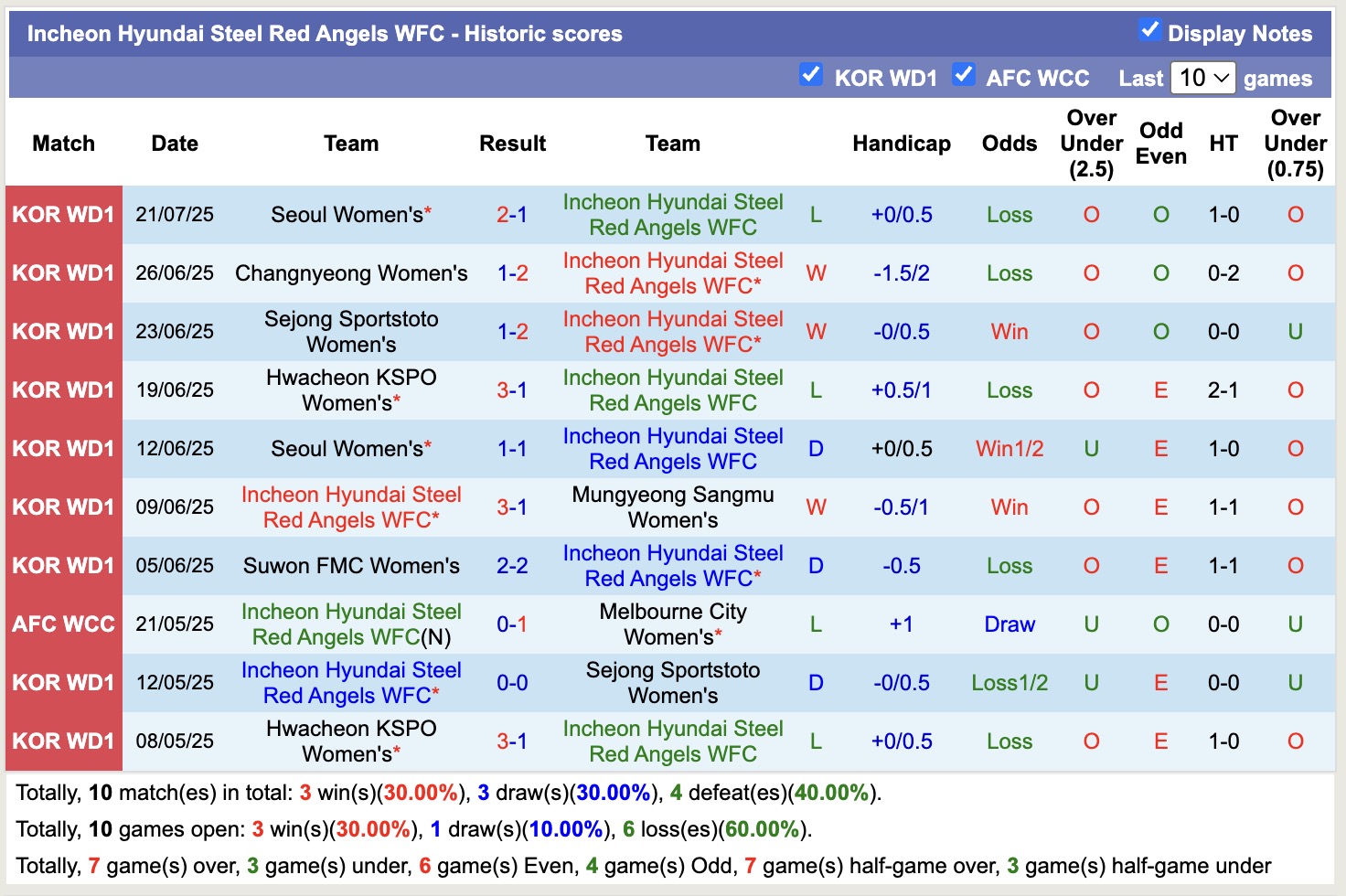 Nhận định, soi kèo Nữ Gyeongju KHNP vs Incheon Hyundai Steel Red Angels, 17h00 ngày 14/8: Duy trì mạch thắng - Ảnh 3