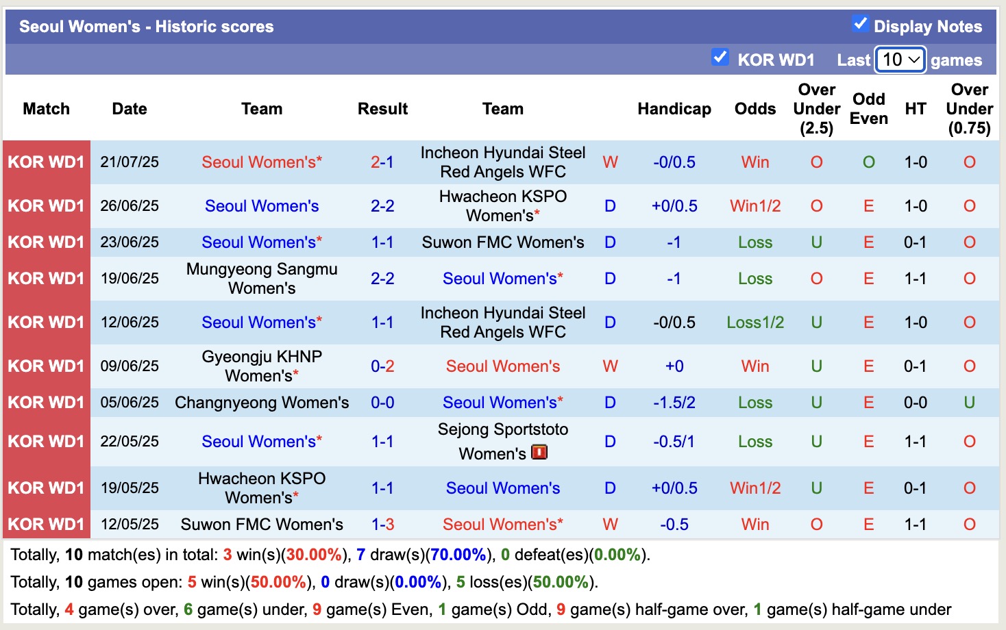 Nhận định, soi kèo Nữ Mungyeong Sangmu vs Nữ Seoul, 15h00 ngày 14/8: Tiếp tục chìm sâu - Ảnh 2
