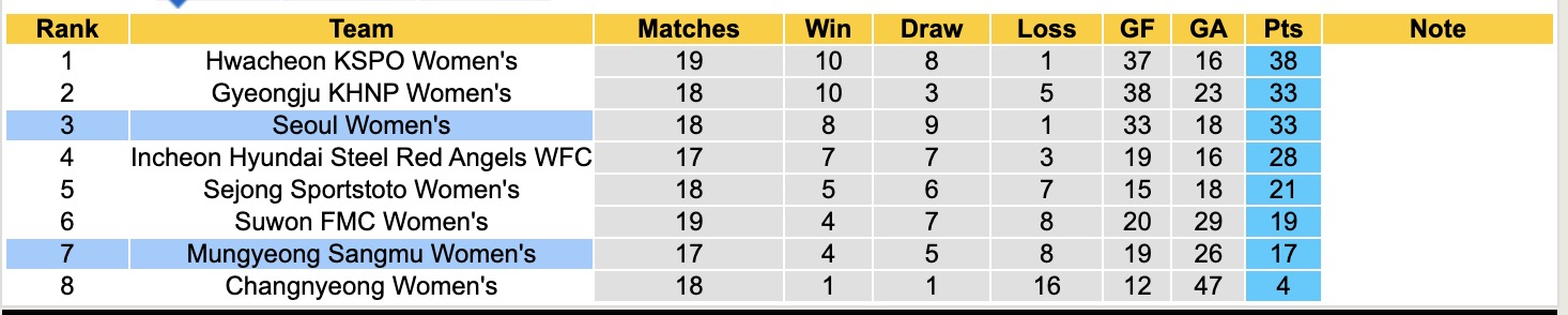 Nhận định, soi kèo Nữ Mungyeong Sangmu vs Nữ Seoul, 15h00 ngày 14/8: Tiếp tục chìm sâu - Ảnh 4