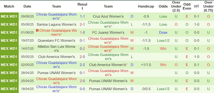 Nhận định, soi kèo Nữ Toluca vs Nữ Guadalajara, 8h00 ngày 14/8: Điểm tựa sân nhà - Ảnh 3