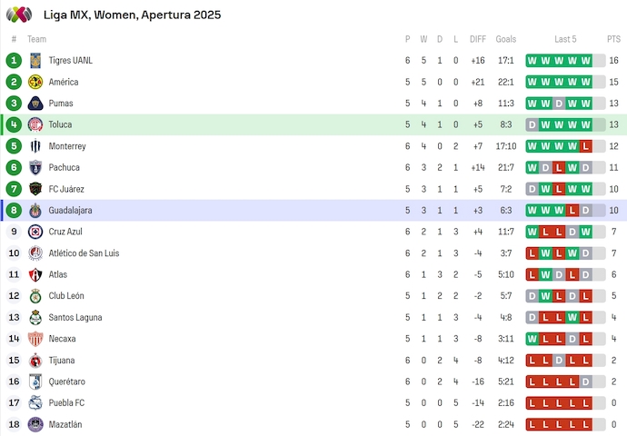 Nhận định, soi kèo Nữ Toluca vs Nữ Guadalajara, 8h00 ngày 14/8: Điểm tựa sân nhà - Ảnh 5