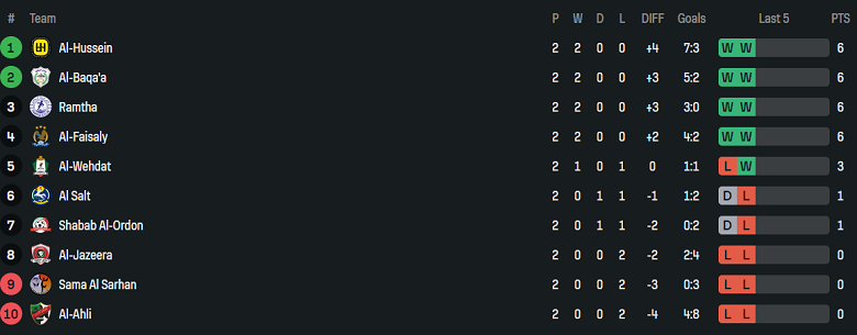 Nhận định, soi kèo Sama Al Sarhan vs Al Ahli, 22h00 ngày 14/8: Ba điểm đầu tiên - Ảnh 4