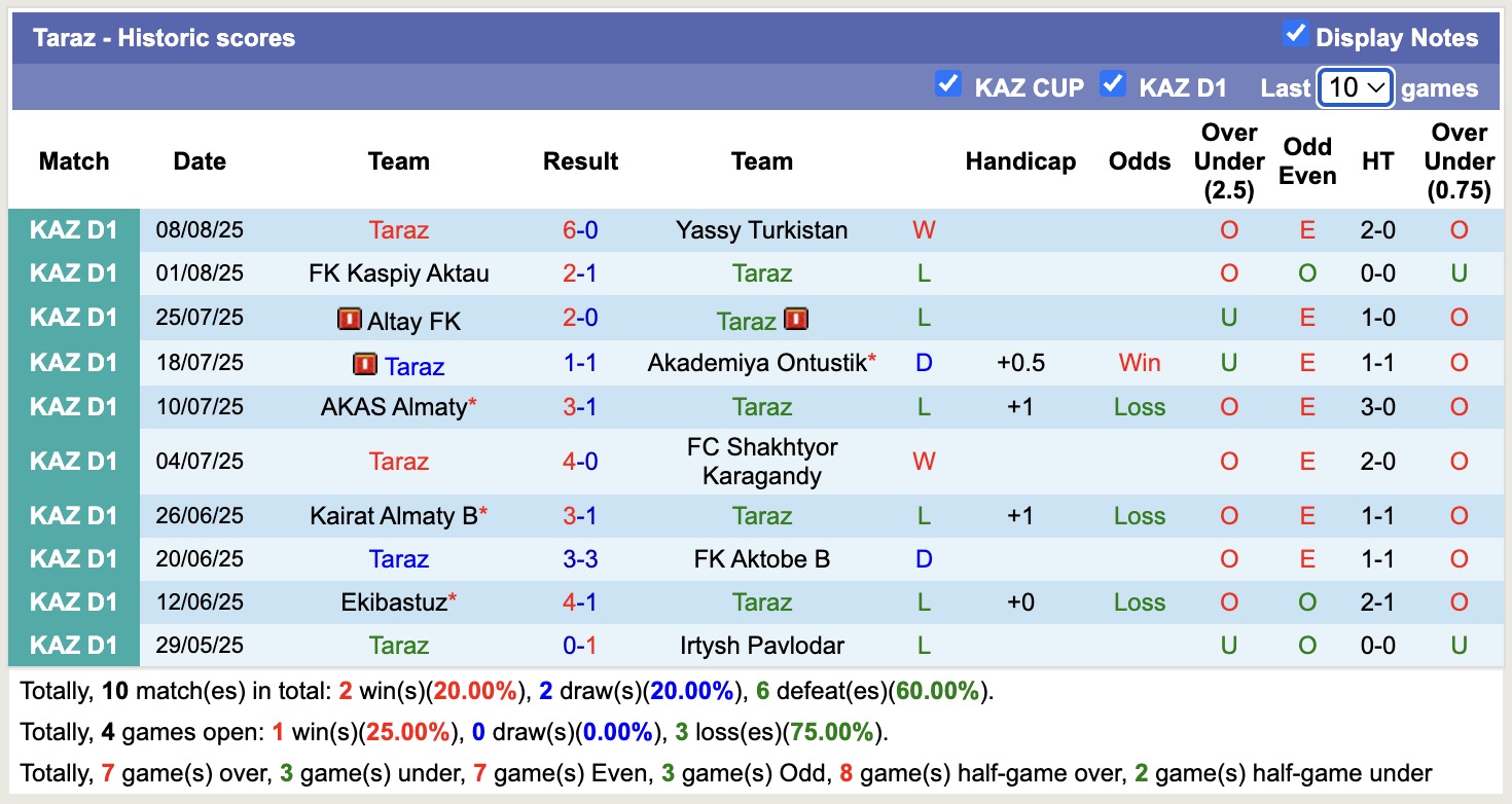 Nhận định, soi kèo SD Family vs Taraz, 21h00 ngày 14/8: Tiếp tục thăng hoa - Ảnh 2
