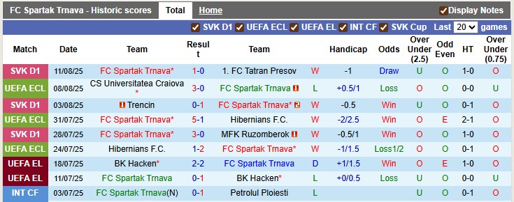 Nhận định, soi kèo Spartak Trnava vs Univ. Craiova, 1h30 ngày 15/8: An bài - Ảnh 1