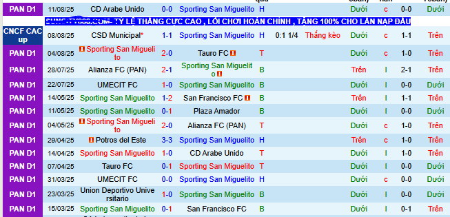Nhận định, soi kèo Sporting San Miguelito vs Diriangen, 07h00 ngày 14/8 - Ảnh 1