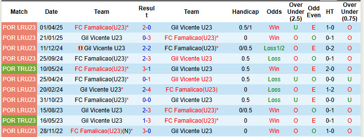 Nhận định, soi kèo U23 Famalicao vs U23 Gil Vicente, 22h00 ngày 13/8: Không có nhiều bất ngờ - Ảnh 4