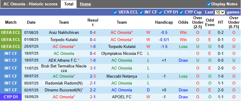 Nhận định, soi kèo AC Omonia vs Araz Nakhchivan, 0h00 ngày 15/8: Khẳng định sức mạnh - Ảnh 2