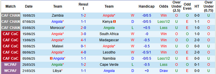 Nhận định, soi kèo Angola vs CH Congo, 00h00 ngày 15/8: Chính thức dừng bước - Ảnh 2