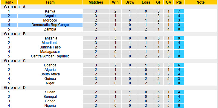 Nhận định, soi kèo Angola vs CH Congo, 00h00 ngày 15/8: Chính thức dừng bước - Ảnh 5