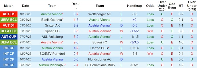 Nhận định, soi kèo Austria Vienna vs Banik Ostrava, 2h00 ngày 15/8: Nuôi hi vọng - Ảnh 2