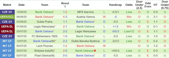 Nhận định, soi kèo Austria Vienna vs Banik Ostrava, 2h00 ngày 15/8: Nuôi hi vọng - Ảnh 3