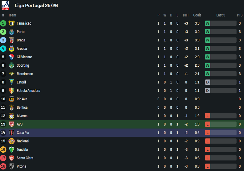 Nhận định, soi kèo AVS vs Casa Pia, 21h30 ngày 15/8: Chia điểm? - Ảnh 4