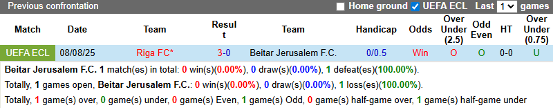 Nhận định, soi kèo Beitar Jerusalem vs Riga FC, 0h30 ngày 15/8: Chiến thắng danh dự - Ảnh 5