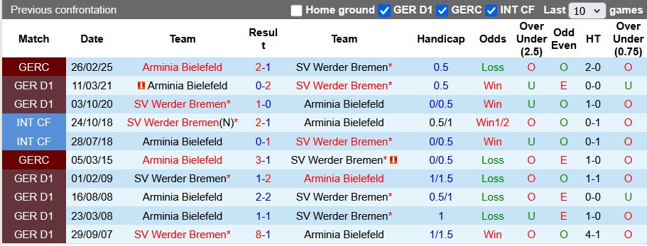 Nhận định, soi kèo Bielefeld vs Bremen, 1h45 ngày 16/8: Thù cũ khó trả - Ảnh 3
