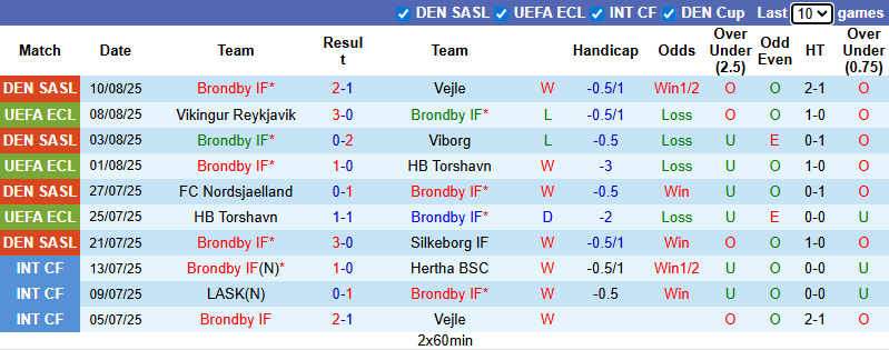 Nhận định, soi kèo Brondby vs Vikingur Reykjavik, 0h30 ngày 15/8: Nhiệm vụ bất khả thi - Ảnh 3