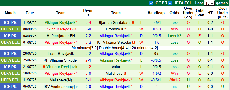Nhận định, soi kèo Brondby vs Vikingur Reykjavik, 0h30 ngày 15/8: Nhiệm vụ bất khả thi - Ảnh 4