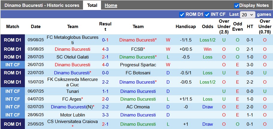 Nhận định, soi kèo Dinamo Bucuresti vs UTA Arad, 1h30 ngày 16/8: Đâu dễ cho chủ nhà - Ảnh 1
